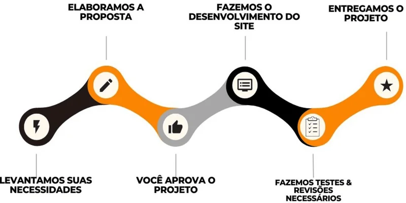 IMAGEM ILUSTRATIVA 5 PASSOS DESENVOLVIMENTO DE UM SITE