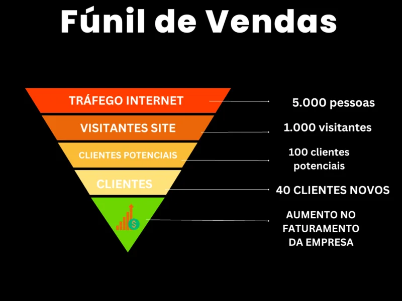 Imagem Funil de vendas SEO