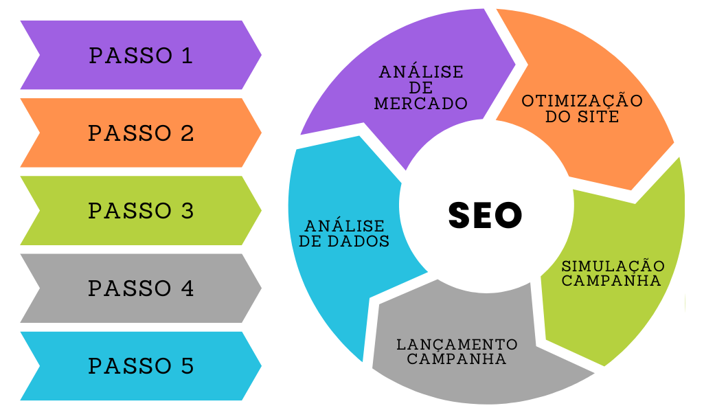 IMAGEM PASSO A PASSO CAMPANHA DE SEO
